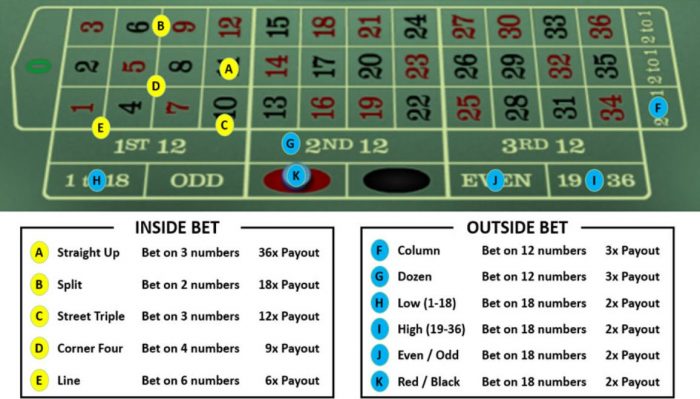 Inzetten bij Online Roulette